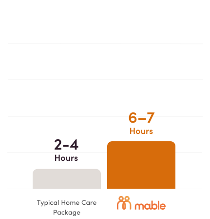 Chart with 2 columns, Typical Home Care Package 2-4, Mable 6-7 hours