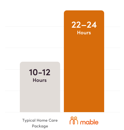 Chart with 2 columns, Typical Home Care Package 10-12, Mable 22-24 hours