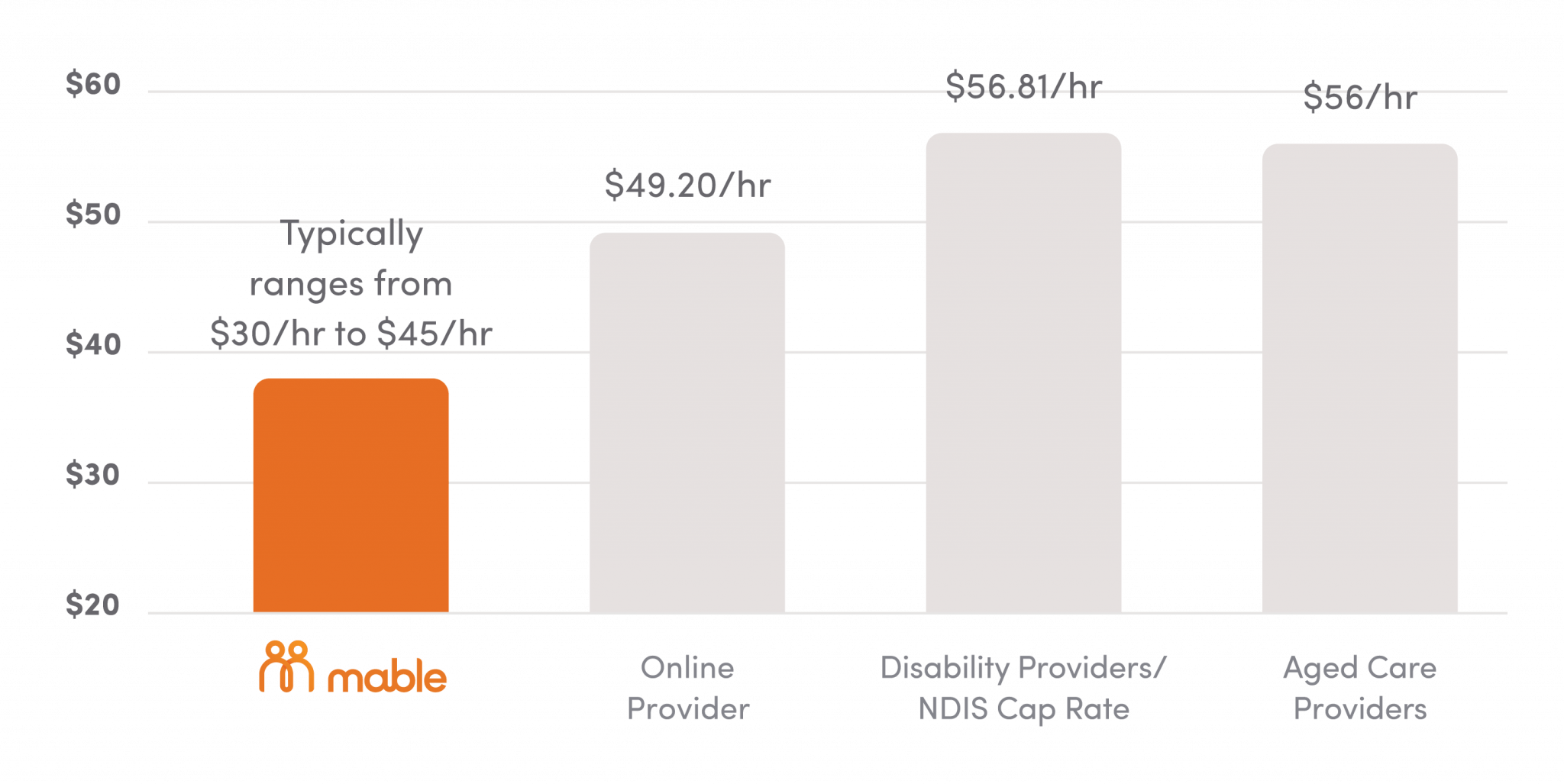Chart with 4 columns (Mable $30 - $40, Online Provider $47.95, Disability Providers/NDIS Cap Rate $56.81, Aged Care Providers $56)