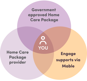 illustration indicating the crossover and connection of Mable, your Home Care Package provider and your government-approved Home Care Package