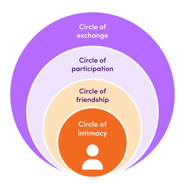 Infographic of the 4 circles of support